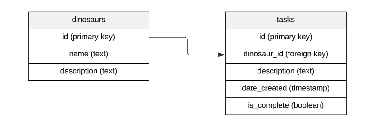 Postgres 中的表模式图